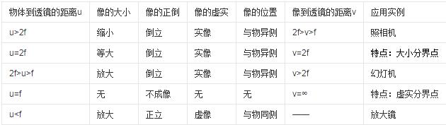 凸草莓视频下载安装成像规律与原理